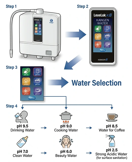 Diagram showing how users can select different water types from a Kangen Water machine based on everyday household applications.