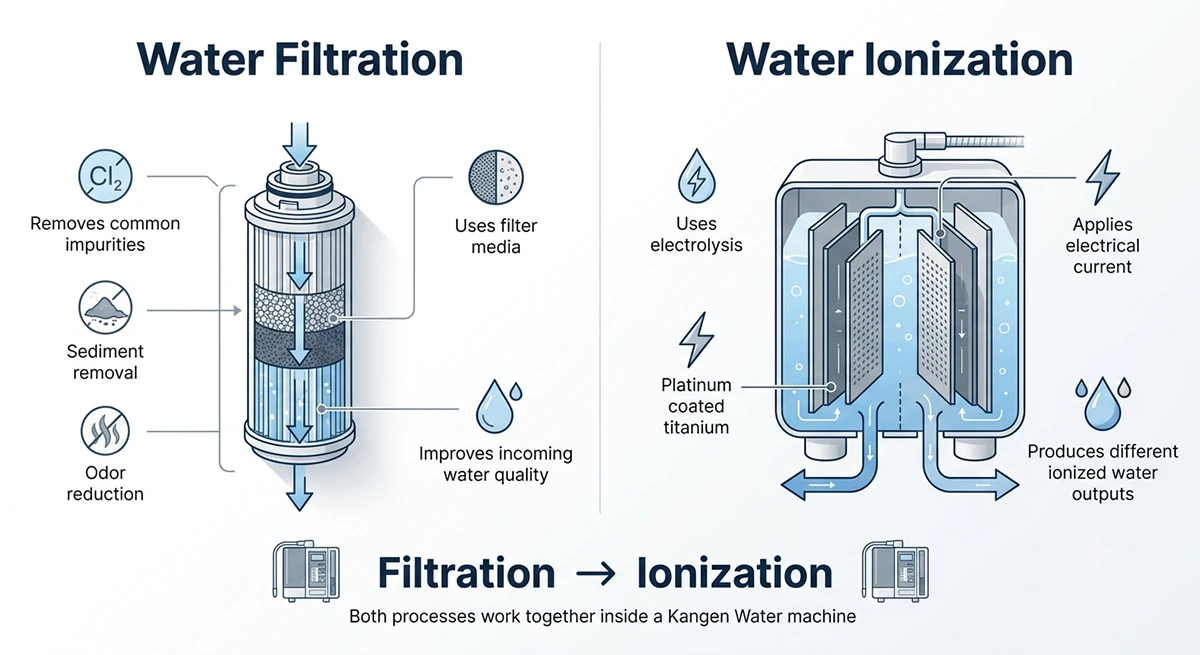 Comparison between water filtration and water ionization showing how each process works inside a Kangen Water machine
